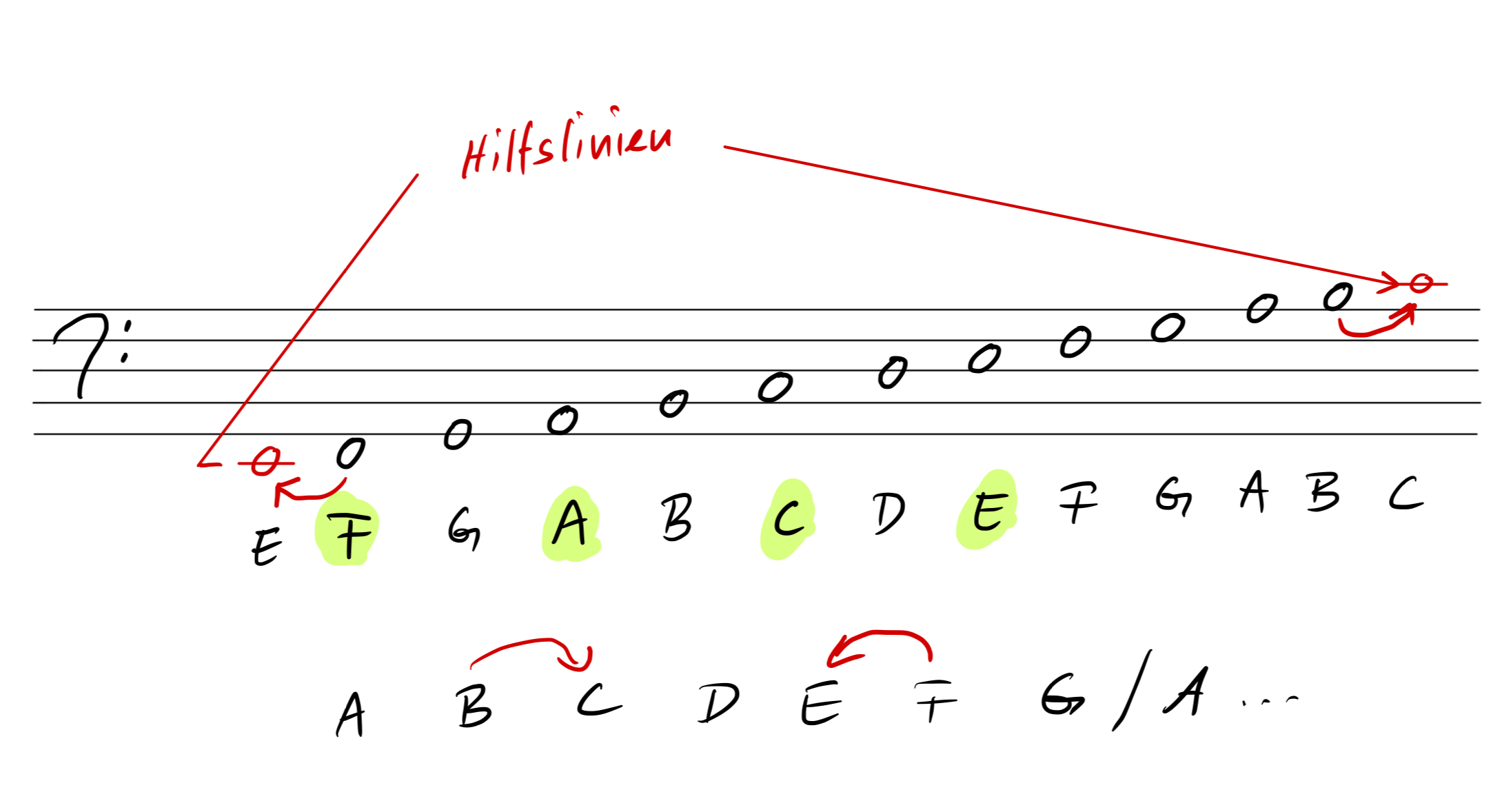 Die Hilfslinien im Bassschlüssel