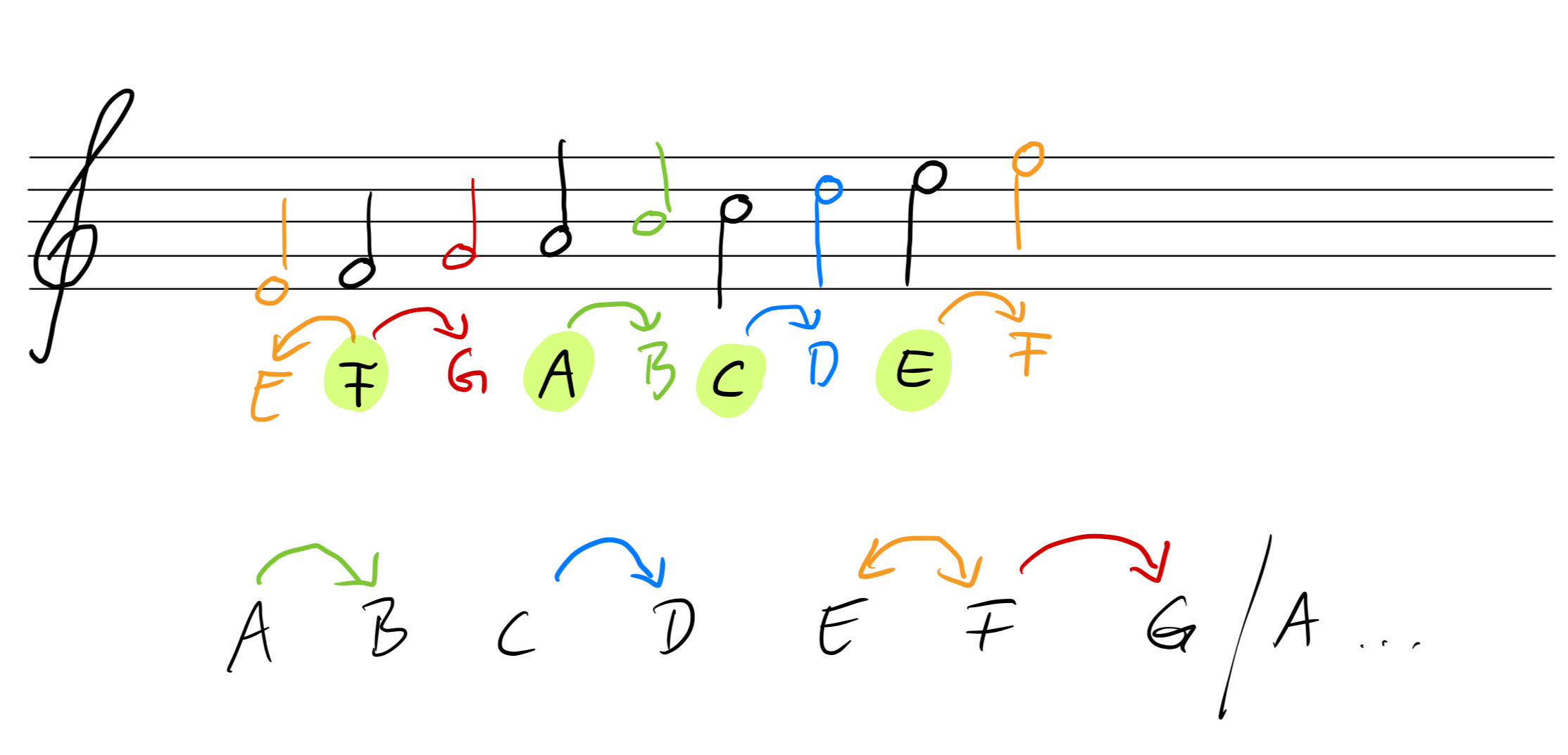 Notenalphabet Handschrift