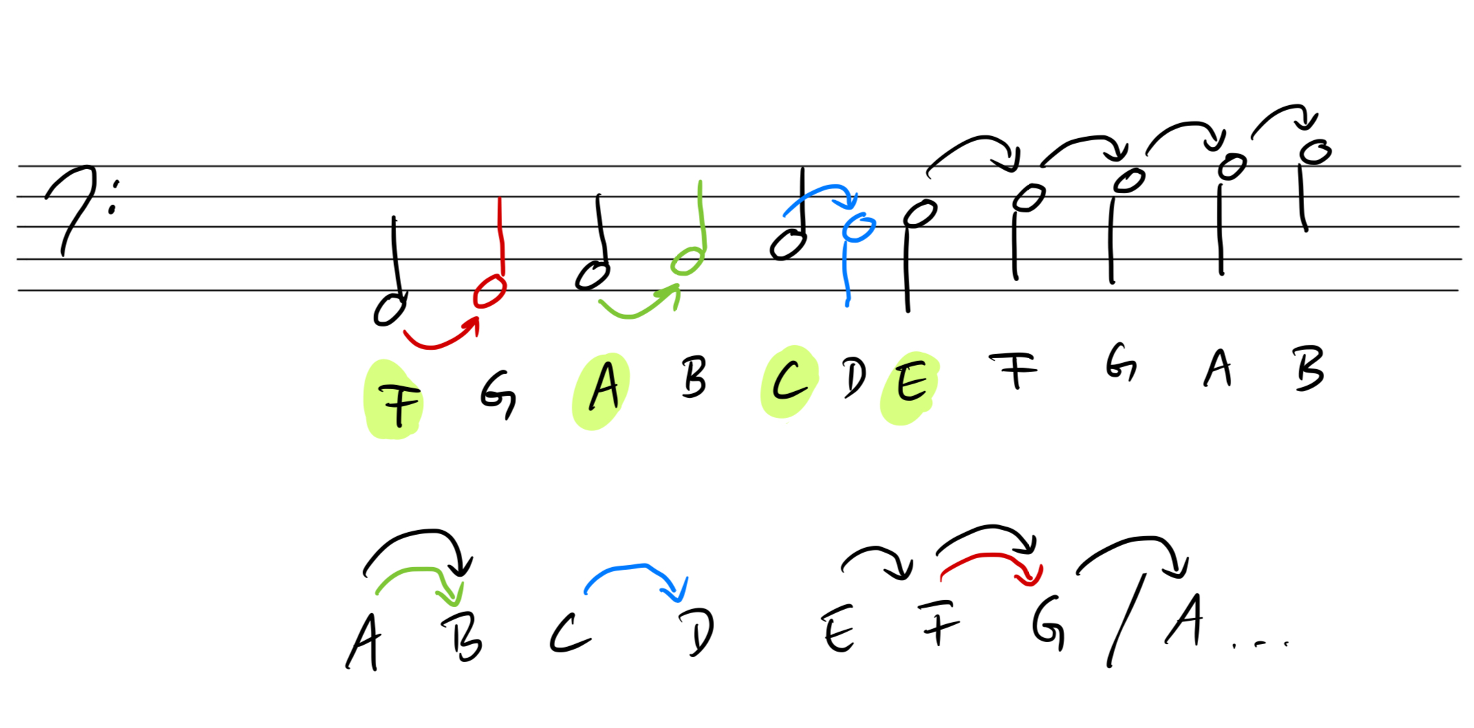 Das Notenalphabet im Basschlüssel